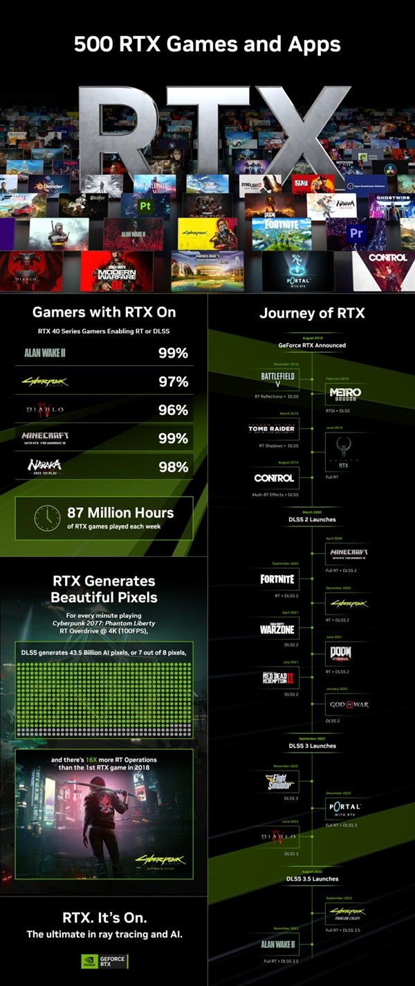 英伟达里程碑！RTX游戏和应用超500款