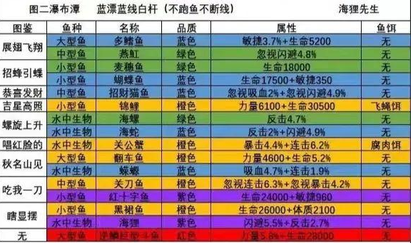 洋葱骑士团钓鱼图鉴大全一览