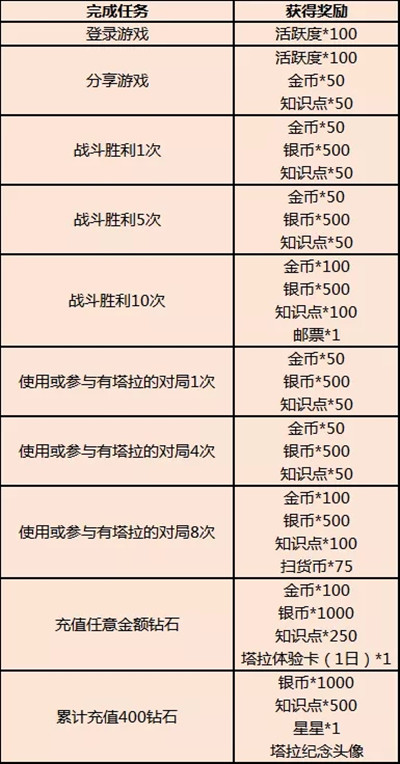 猫和老鼠手游塔拉什么时候上线并肩作战上线活动详情介绍