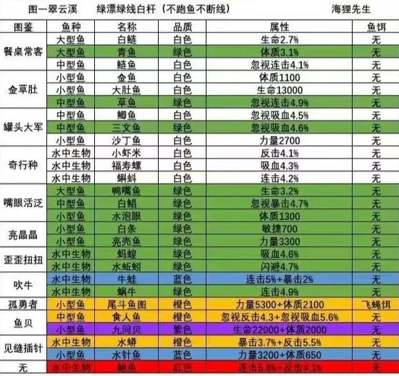 洋葱骑士团钓鱼图鉴大全一览