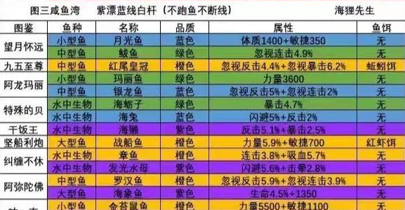 洋葱骑士团钓鱼图鉴大全一览