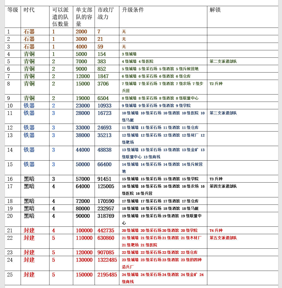 万国觉醒主城升级攻略主堡升级条件一览