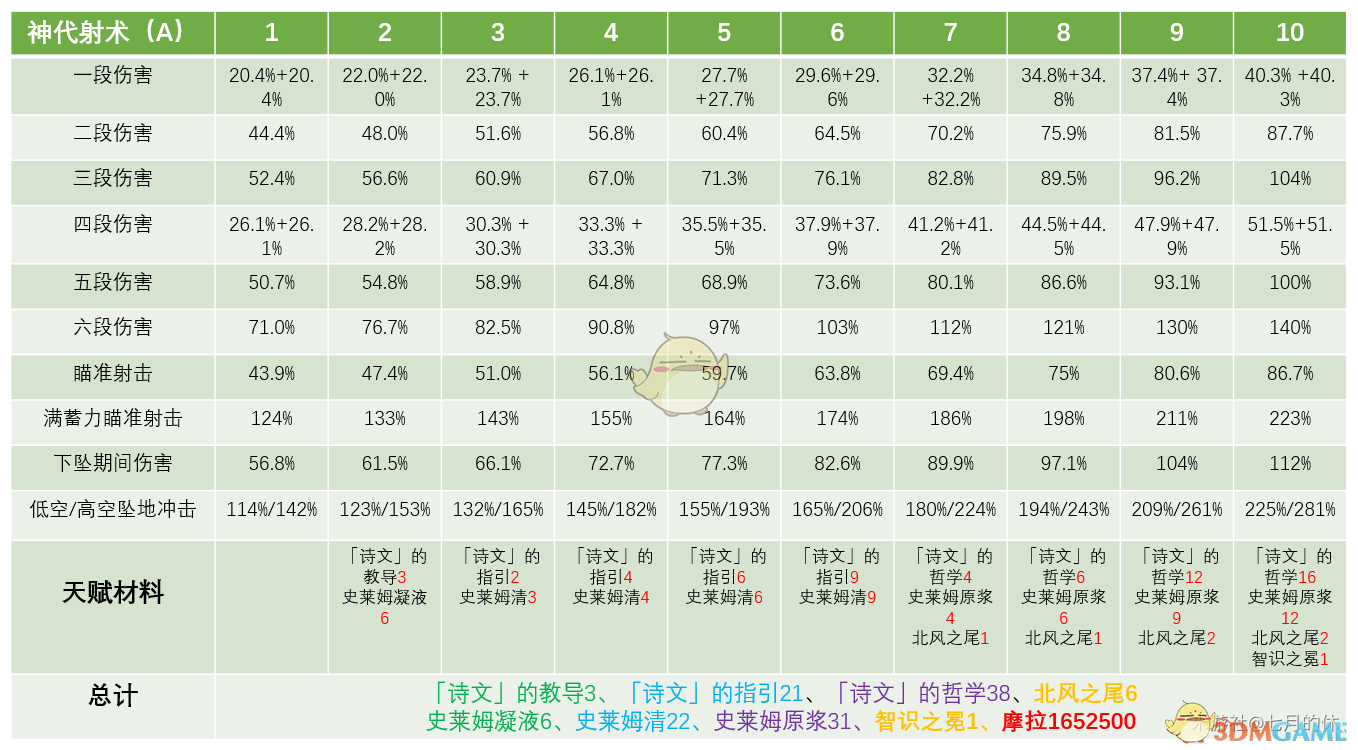 原神温迪全方位培养指南