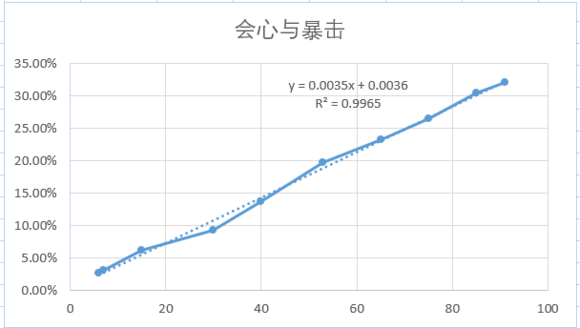 崩坏3会心和暴击率有什么关系会心暴击率攻略