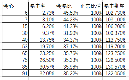 崩坏3会心和暴击率有什么关系会心暴击率攻略