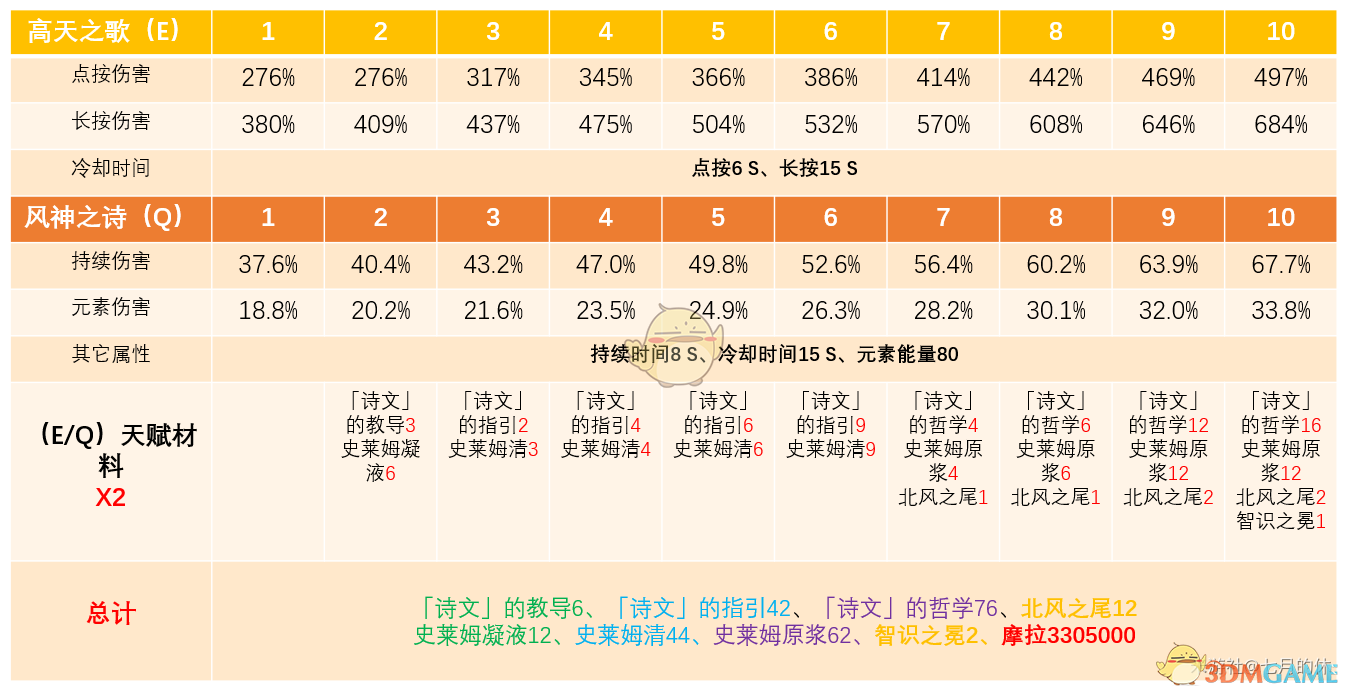 原神温迪全方位培养指南