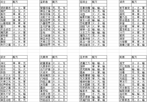 元素方尖最新2022技能融合配方是什么最新2022技能融合配方说明与分享