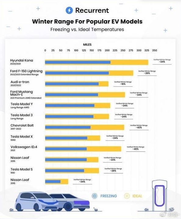 美国机构调查1万电动车发现：冬季平均续航缩水