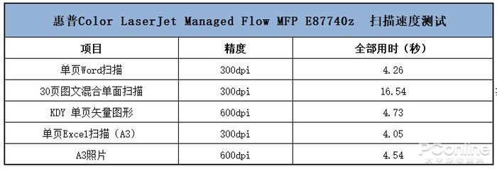 PConline2023智臻科技奖年度优秀设计：惠普管理型A3彩色复合机E87740z