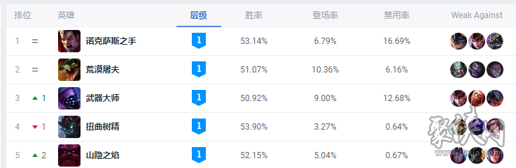 英雄联盟13.13版本强势打野有哪些13.13版本打野英雄排行