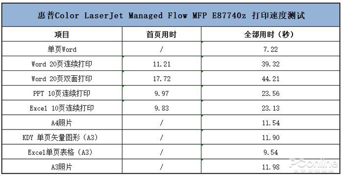 PConline2023智臻科技奖年度优秀设计：惠普管理型A3彩色复合机E87740z