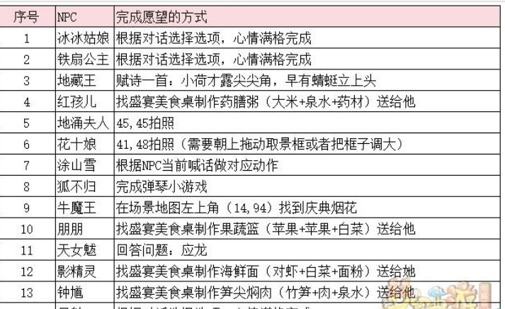 梦幻西游2023年嘉年华第二阶段支线任务攻略嘉年华第二阶段支线任务流程