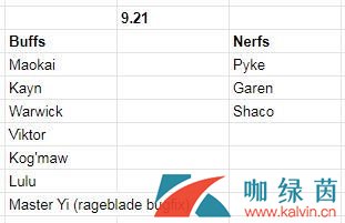 LOL9.21版本英雄改动加强大树凯隐