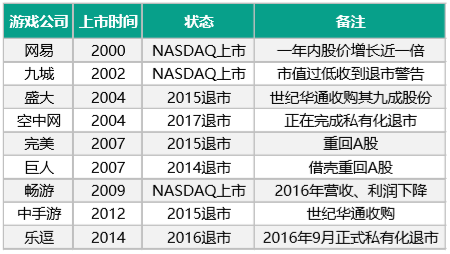 为何多个中大型游戏公司把港股当成了“续命稻草