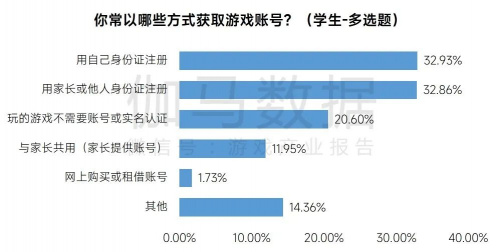 2023未保进展报告:游戏偏好位居第六未成年消费进一步降低