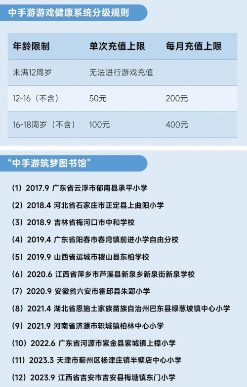 2023未保进展报告:游戏偏好位居第六未成年消费进一步降低