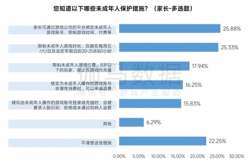 2023未保进展报告:游戏偏好位居第六未成年消费进一步降低