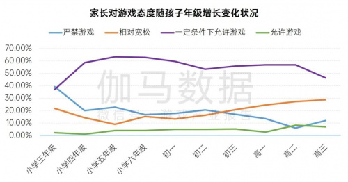 2023未保进展报告:游戏偏好位居第六未成年消费进一步降低