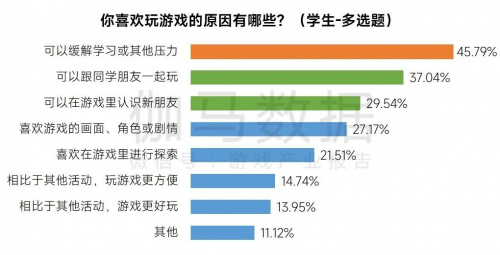 2023未保进展报告:游戏偏好位居第六未成年消费进一步降低