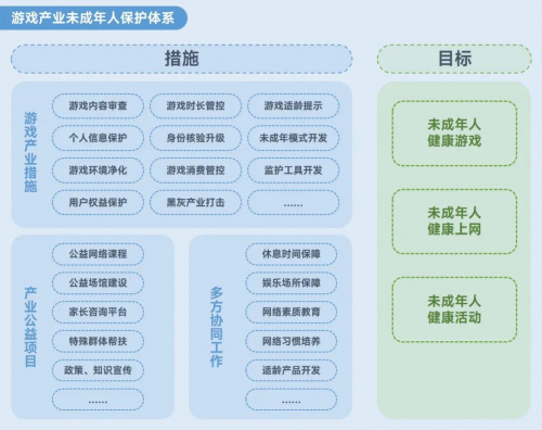 2023未保进展报告:游戏偏好位居第六未成年消费进一步降低