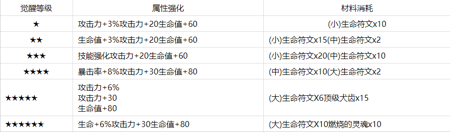 第七史诗伊赛莉亚觉醒材料一览