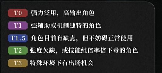 重返未来1999角色推荐T0强力角色选择攻略