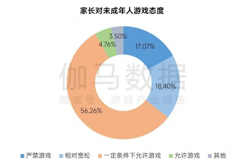 2023未保进展报告:游戏偏好位居第六未成年消费进一步降低