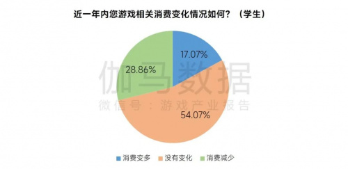 2023未保进展报告:游戏偏好位居第六未成年消费进一步降低