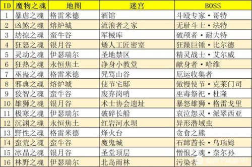 地下城堡3魔物之魂怎么获得魔物之魂获得攻略