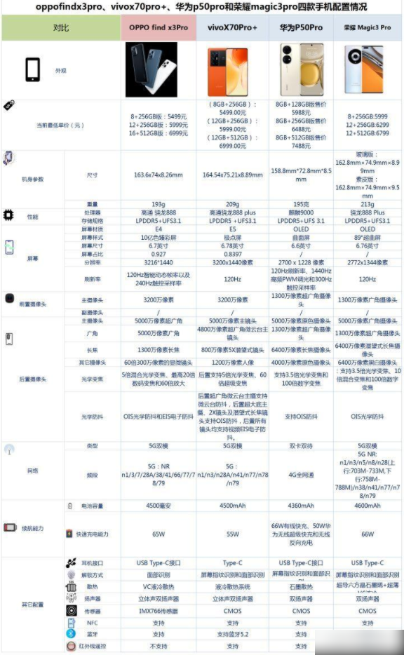 oppofindx3provivox70pro+华为p50pro和荣耀magic3pro之间怎么选