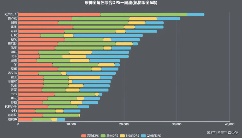 原神全角色DPS输出排行榜-所有角色DPS对比图一览