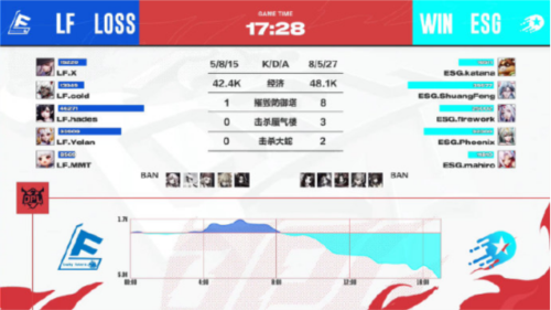 冠军杀手ESG3:1踏破LF防线，纵箭出击谁主沉浮