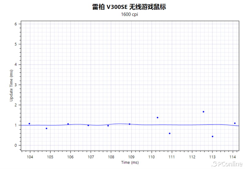 雷柏PRO&SE无线游戏鼠标：专为中小手定制的百元高性能利器