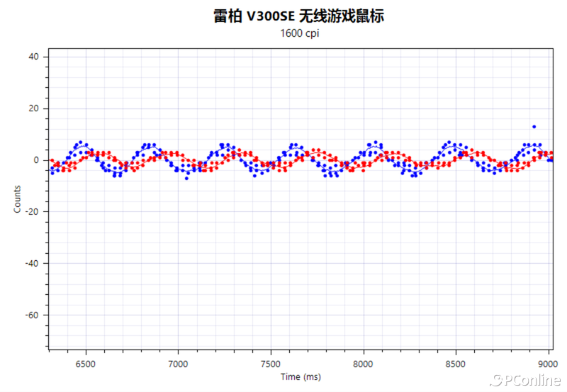 雷柏PRO&SE无线游戏鼠标：专为中小手定制的百元高性能利器