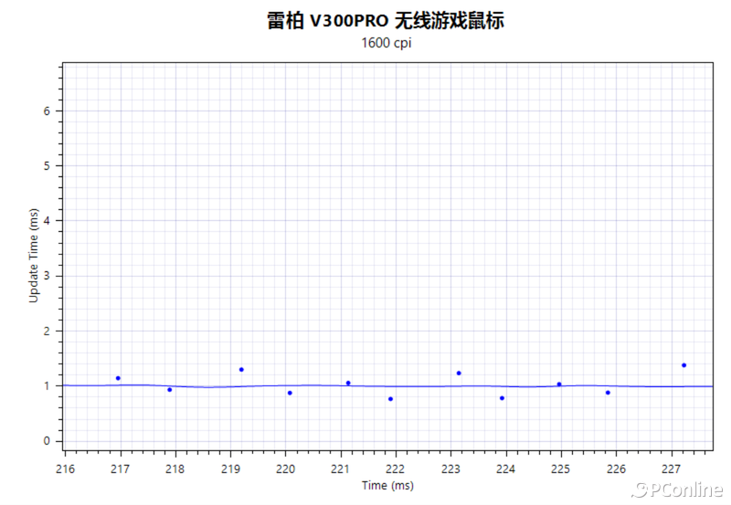 雷柏PRO&SE无线游戏鼠标：专为中小手定制的百元高性能利器