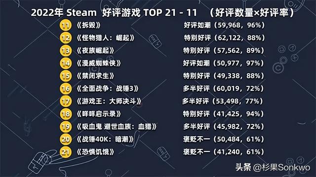 steam2022游戏排行榜，steam游戏年度最佳游戏排名