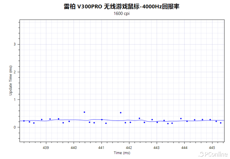 雷柏PRO&SE无线游戏鼠标：专为中小手定制的百元高性能利器