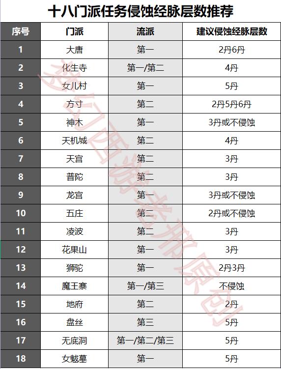 梦幻西游各门派任务的侵蚀经脉怎么选，无底洞经脉完胜各门派