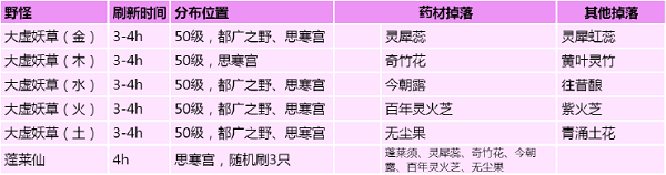 创造与魔法药材位置分布图大全全新