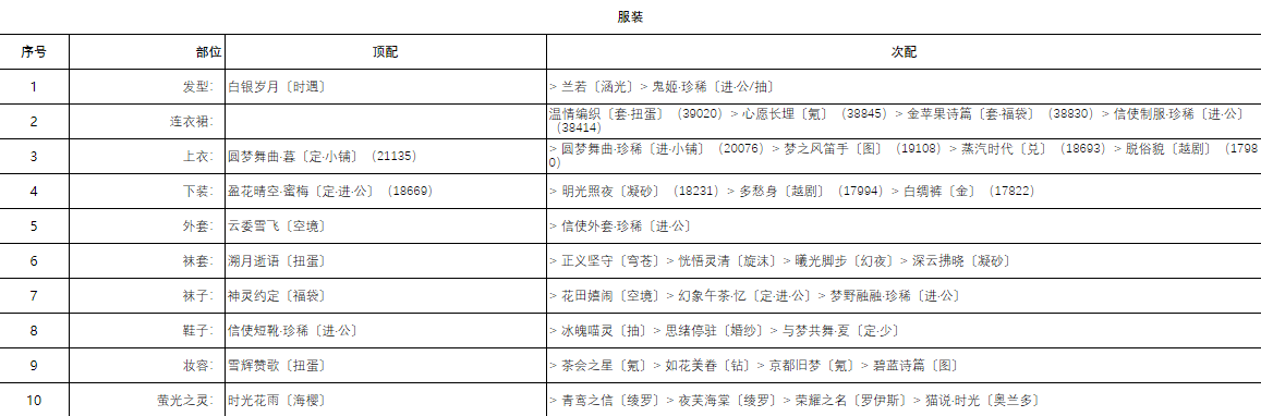 奇迹暖暖深雪密林第三天怎么搭配