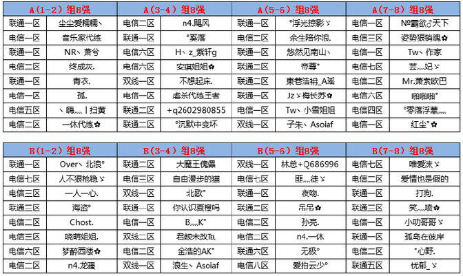 生死狙击第8届王者争霸赛季后赛64强名单诞生