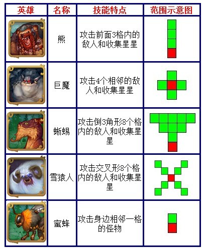 阿洛斯奇幻之旅英雄技能、攻击范围介绍