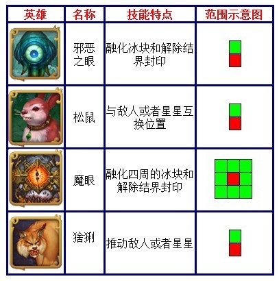 阿洛斯奇幻之旅英雄技能、攻击范围介绍