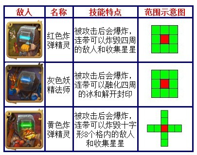 阿洛斯奇幻之旅英雄技能、攻击范围介绍