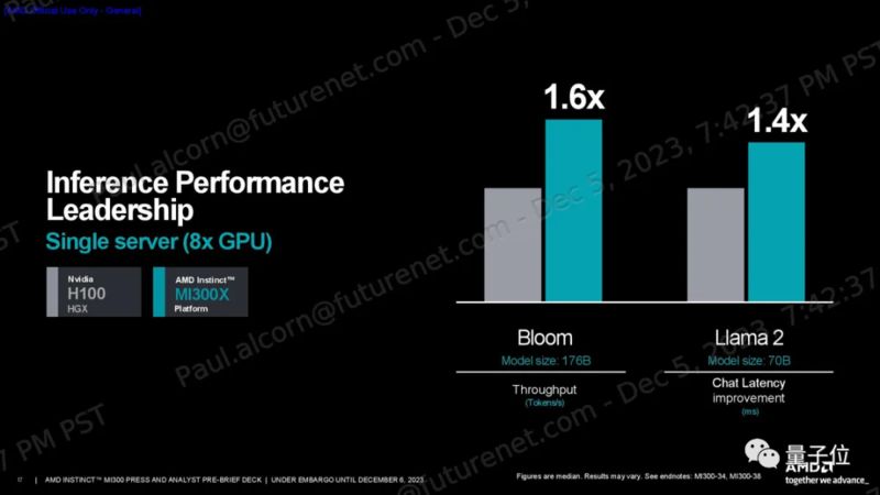 H100最强竞品发布！推理快1.6倍，内存高达192GB，来自AMD