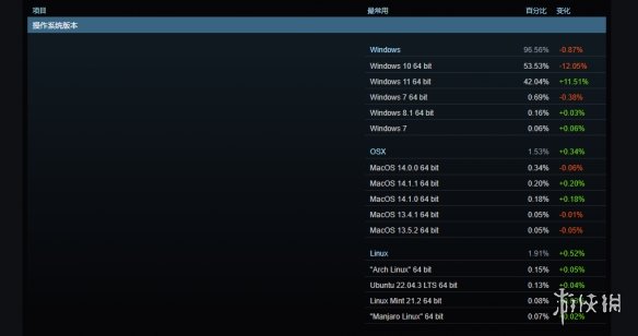 Steam再提醒：2024年将正式停止Win7-Win8系统支持
