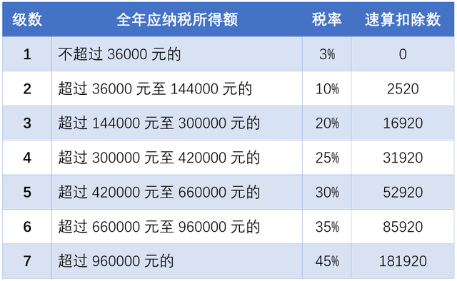 个人所得税综合所得汇算清缴操作流程2020年个人所得税综合所得汇算清缴时间一览