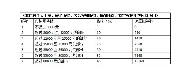 个人所得税税率表最新2022：个人所得税税率表最新2022速算扣除数