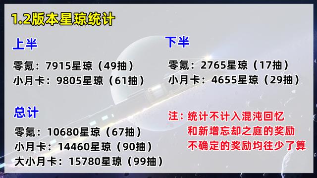 星穹铁道1.2版本星琼统计，星穹铁道1.2版本，零氪至少获得67抽