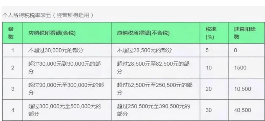 个人所得税税率表最新2022：个人所得税税率表最新2022速算扣除数